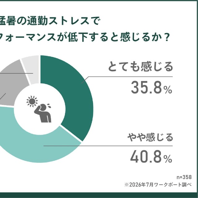 猛暑の通勤ストレスで仕事の質が落ちると感じるか