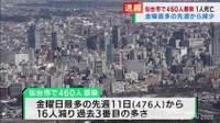 【速報】仙台市で新たに460人感染確認　金曜日としては過去3番目　患者1人死亡