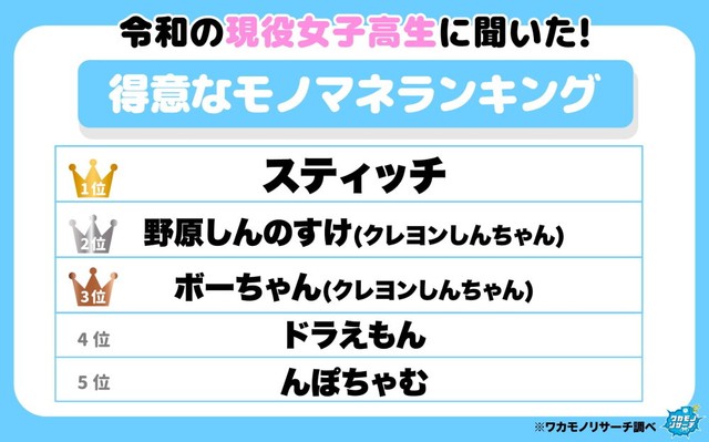 自分の一番得意なモノマネは何か？（出典：ワカモノリサーチ／https://wakamono-research.co.jp/media/）