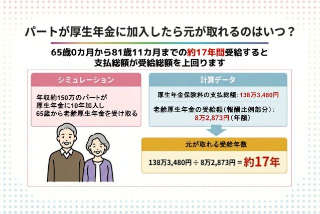 パートで厚生年金は何年で元が取れる? 10年払うといくらもらえるかも解説