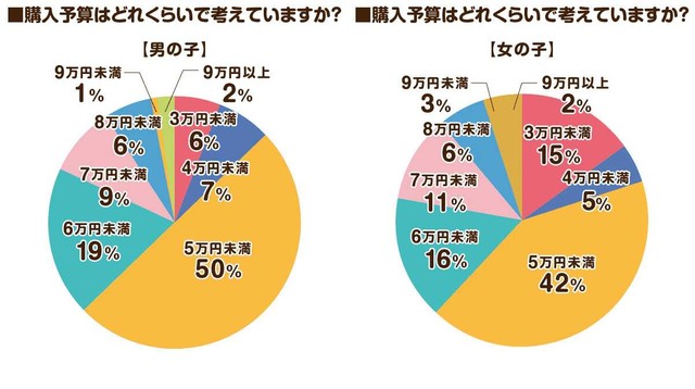 購入予算について（出典：ランドセルの通知表）