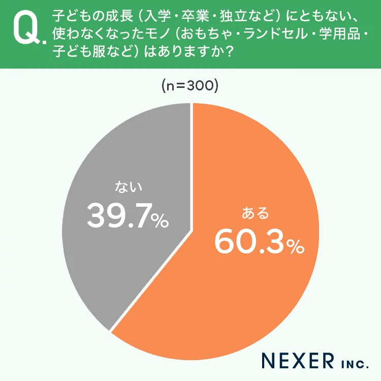 子ども部屋の不用品の有無（提供画像）