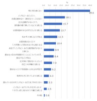 お酒を飲む場でお酒を飲まないとき、ネガティブな感情を抱いたことがある割合は？（提供）
