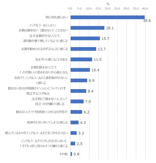 お酒を飲む場でお酒を飲まないとき、ネガティブな感情を抱いたことがある割合は？（提供）