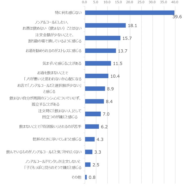 お酒を飲む場でお酒を飲まないとき、ネガティブな感情を抱いたことがある割合は？（提供）