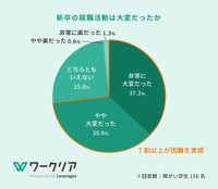 新卒の就職活動は大変だったか（提供画像）