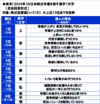株式投資家518人に聞いた「2024年の日本株式市場を表す漢字一文字」
