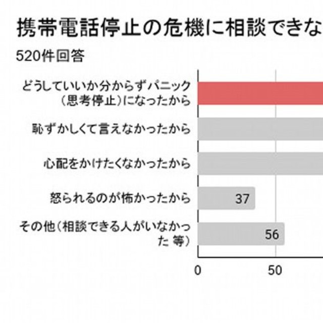 携帯電話の通信が止まりそうになった際に相談できなかった理由（提供画像）