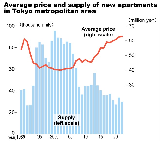 Prices For New Condos In Tokyo Area At Record High For 2nd Year The 