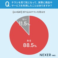 新聞を取っている全国の男女761人のうち「新聞に入っている折込チラシを見る」と回答した641人に聞いた「チラシを見たことで気になって、実際に商品やサービスを利用したことはあるか」（株式会社NEXER・株式会社アドワールド 調べ）