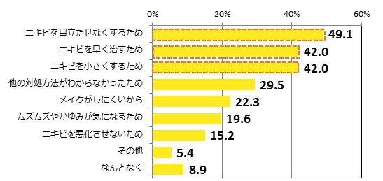 ニキビの対処方法で、「自分で角栓を押し出す、ニキビを潰す」を選んだ理由（提供画像）