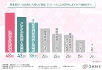 産業医のいる企業に入社した場合、どういったことを期待しますか？（提供画像）