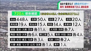【続報】宮城県で新たに過去最多720人感染　うち仙台市でも過去最多448人　新たにクラスター4件