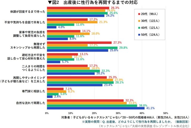 出産後に性行為を再開するまでの対応（提供画像）