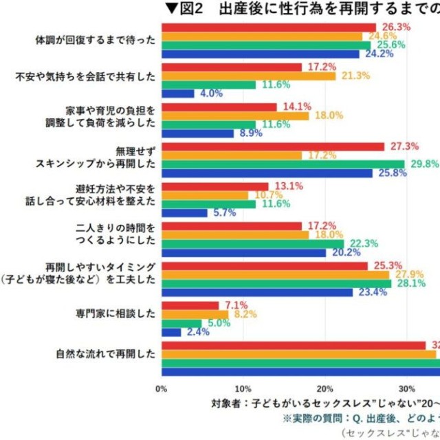 出産後に性行為を再開するまでの対応（提供画像）