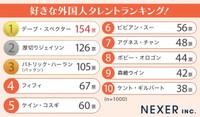 好きな外国人タレントランキング（提供画像）