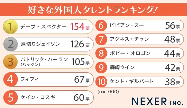 好きな外国人タレントランキング（提供画像）