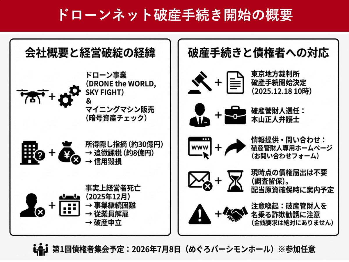 ドローンネット、破産手続き開始 2025年で最大規模の負債1445億円 | ツギノジダイ