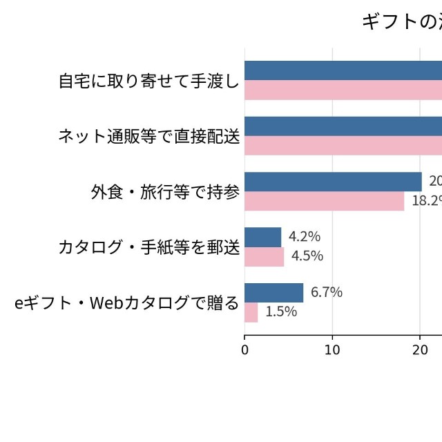 ギフトの渡し方