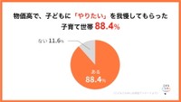 子どもにやりたいことを我慢してもらった経験（提供画像）