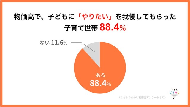子どもにやりたいことを我慢してもらった経験（提供画像）