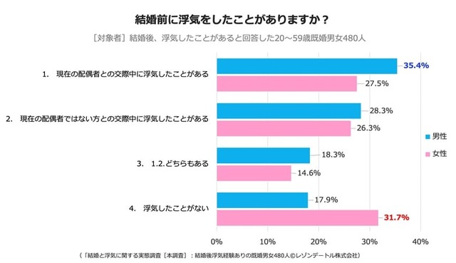 【男女別】結婚前に浮気をしたことがありますか？（提供画像）
