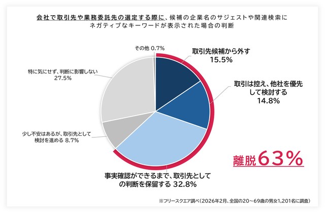 検索エンジンにネガティブワードが表示された場合の行動（提供画像）