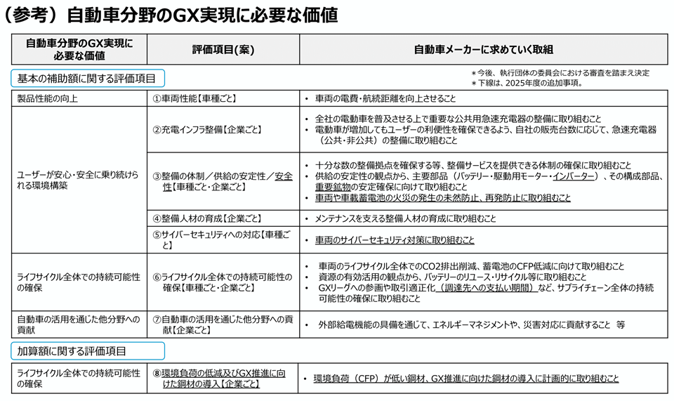 ⾃動⾞分野のGX実現に必要な価値の評価項目