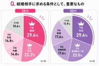 結婚相手に求める条件として重要なもの（提供画像）