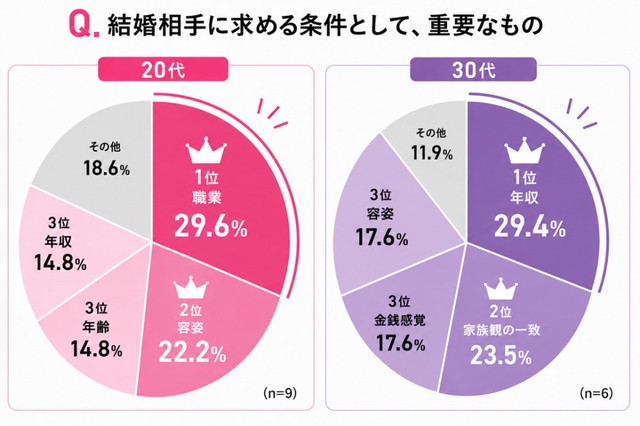 結婚相手に求める条件として重要なもの（提供画像）