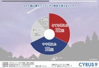 コロナ禍以降キャンプに行く機会が増えましたか（提供画像）