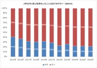 【直近2年以内】路上駐車の経験（提供画像）