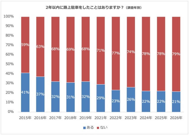 【直近2年以内】路上駐車の経験（提供画像）