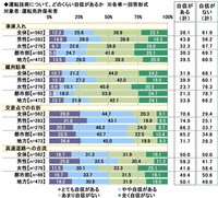 運転技術について、どのくらい自信があるか（出典：ソニー損害保険株式会社）