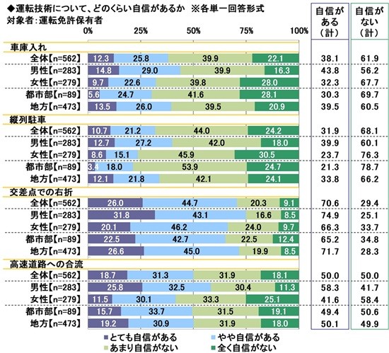 運転技術について、どのくらい自信があるか（出典：ソニー損害保険株式会社）