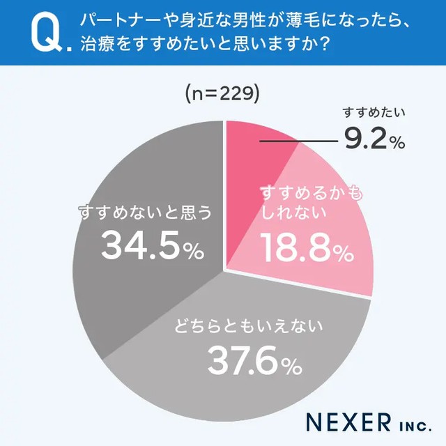 パートナーや身近な男性が薄毛になったら治療をすすめたいと思いますか？（提供画像）