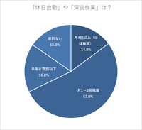 システムの保守や障害対応による「休日出勤」や「深夜作業」は、月に平均どのくらい発生しますか？（提供画像）
