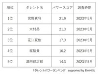 イケメン声優人気ランキング（提供画像）