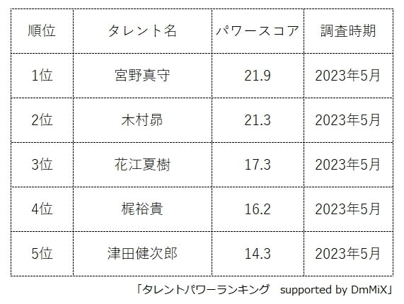 イケメン声優人気ランキング（提供画像）