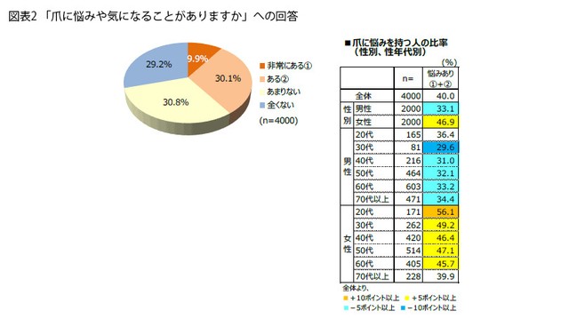 爪に悩みや気になることがありますか（提供画像）