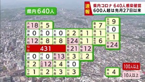 【詳報】宮城県で新たに640人感染　うち仙台市431人　仙台市は約2カ月ぶりに400人を上回る