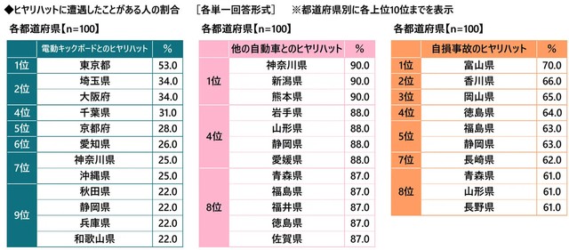車両・都道府県別のヒヤリハットに遭遇したことがある人の割合（提供画像）