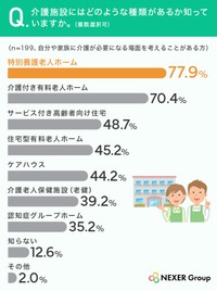介護施設にはどのような種類があるか知っていますか。（提供画像）