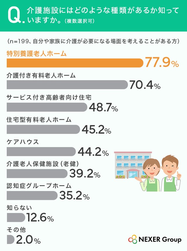 介護施設にはどのような種類があるか知っていますか。（提供画像）