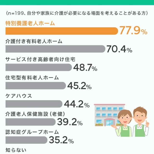 介護施設にはどのような種類があるか知っていますか。（提供画像）