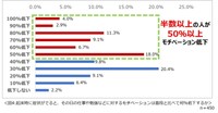 起床時に花粉症の症状が出ると、仕事や勉強のモチベーションがどの程度低下しますか？（提供画像）
