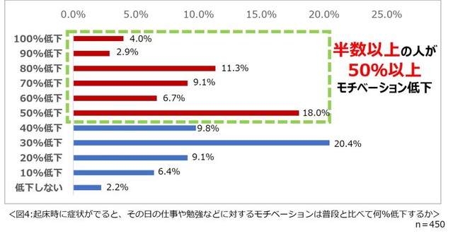 起床時に花粉症の症状が出ると、仕事や勉強のモチベーションがどの程度低下しますか？（提供画像）