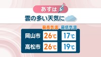 【天気予報】9日は雲の多い天気　10日から14日はおおむね晴れ　熱中症や紫外線対策を　岡山・香川