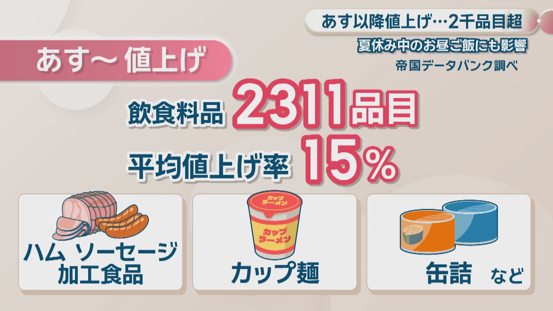 冷凍食品など…8月から飲食料品2000品目以上が値上げ 夏休み中の「お昼
