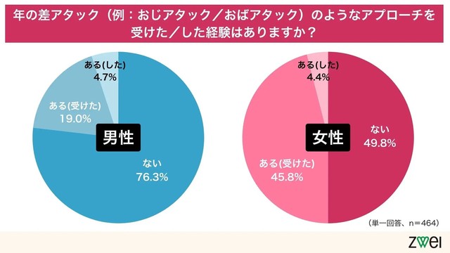 年の差アタックのようなアプローチを受けた／した経験はありますか？（提供画像）